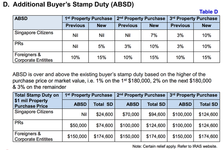 Additional Buyer Stamp Duty (ABSD)