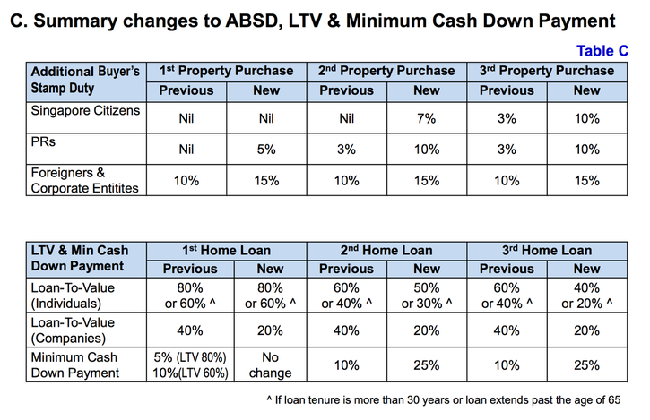 Summary changes to ABSD, LTV and Minimum Cash Down Payment